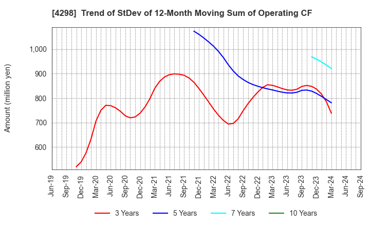 4298 PROTO CORPORATION: Trend of StDev of 12-Month Moving Sum of Operating CF