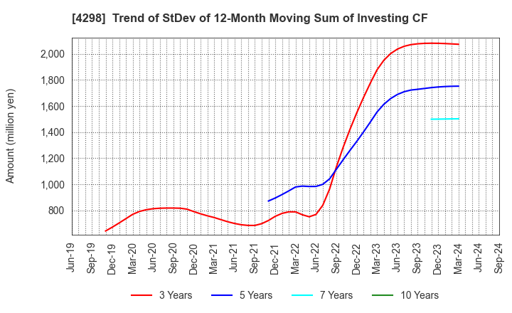 4298 PROTO CORPORATION: Trend of StDev of 12-Month Moving Sum of Investing CF