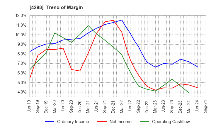 4298 PROTO CORPORATION: Trend of Margin