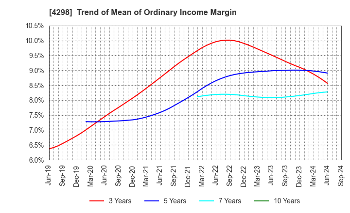 4298 PROTO CORPORATION: Trend of Mean of Ordinary Income Margin