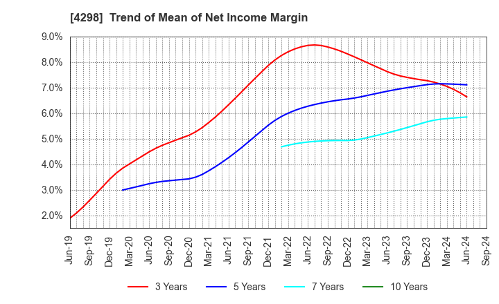 4298 PROTO CORPORATION: Trend of Mean of Net Income Margin