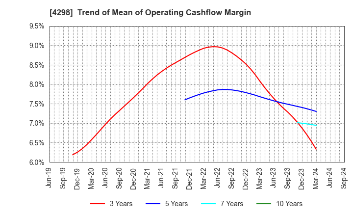 4298 PROTO CORPORATION: Trend of Mean of Operating Cashflow Margin