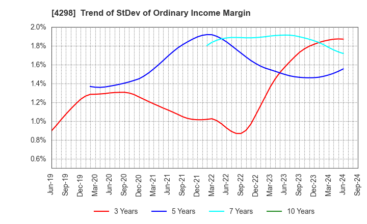 4298 PROTO CORPORATION: Trend of StDev of Ordinary Income Margin