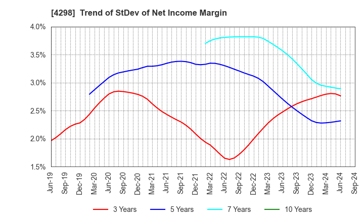 4298 PROTO CORPORATION: Trend of StDev of Net Income Margin