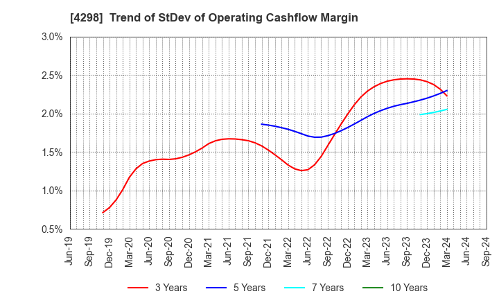 4298 PROTO CORPORATION: Trend of StDev of Operating Cashflow Margin