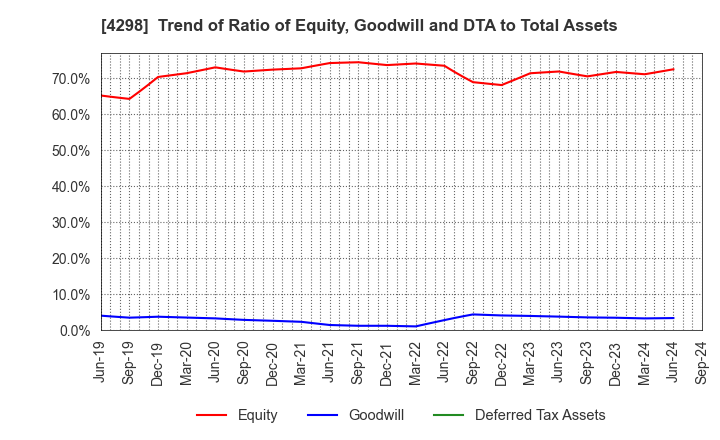 4298 PROTO CORPORATION: Trend of Ratio of Equity, Goodwill and DTA to Total Assets