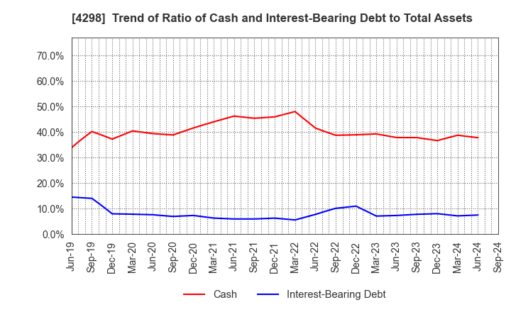 4298 PROTO CORPORATION: Trend of Ratio of Cash and Interest-Bearing Debt to Total Assets