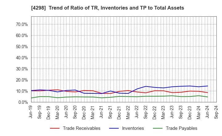 4298 PROTO CORPORATION: Trend of Ratio of TR, Inventories and TP to Total Assets