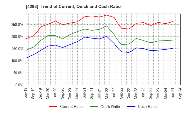 4298 PROTO CORPORATION: Trend of Current, Quick and Cash Ratio