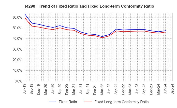 4298 PROTO CORPORATION: Trend of Fixed Ratio and Fixed Long-term Conformity Ratio