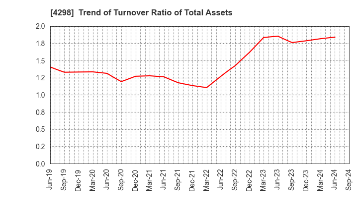 4298 PROTO CORPORATION: Trend of Turnover Ratio of Total Assets