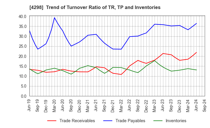 4298 PROTO CORPORATION: Trend of Turnover Ratio of TR, TP and Inventories