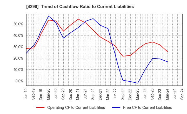 4298 PROTO CORPORATION: Trend of Cashflow Ratio to Current Liabilities