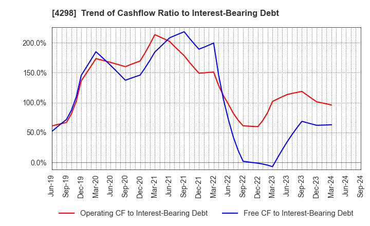 4298 PROTO CORPORATION: Trend of Cashflow Ratio to Interest-Bearing Debt