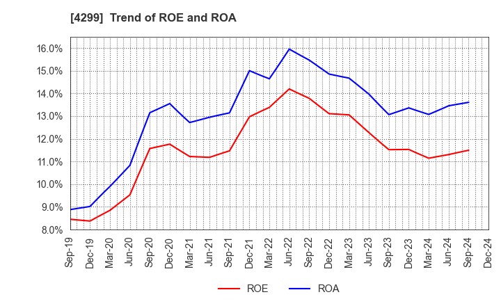 4299 HIMACS,Ltd.: Trend of ROE and ROA