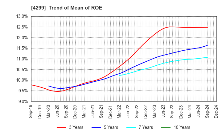 4299 HIMACS,Ltd.: Trend of Mean of ROE