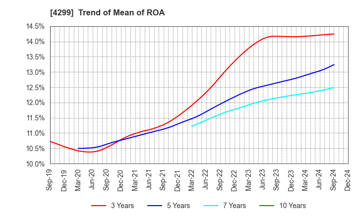 4299 HIMACS,Ltd.: Trend of Mean of ROA