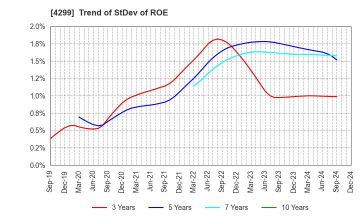 4299 HIMACS,Ltd.: Trend of StDev of ROE