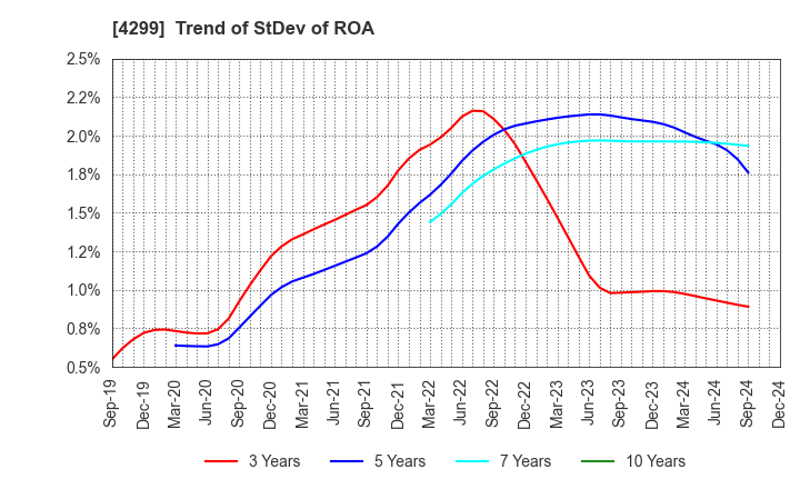 4299 HIMACS,Ltd.: Trend of StDev of ROA