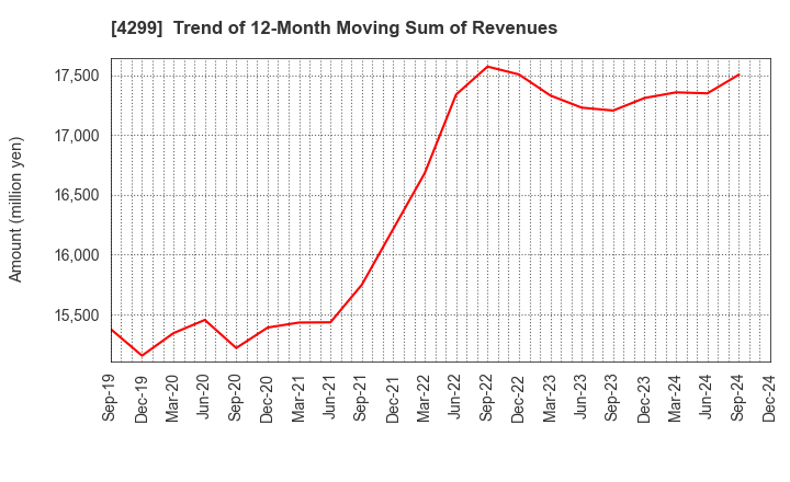 4299 HIMACS,Ltd.: Trend of 12-Month Moving Sum of Revenues