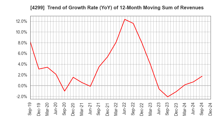 4299 HIMACS,Ltd.: Trend of Growth Rate (YoY) of 12-Month Moving Sum of Revenues