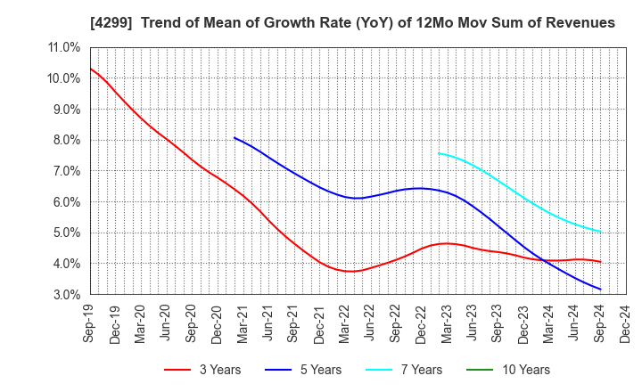 4299 HIMACS,Ltd.: Trend of Mean of Growth Rate (YoY) of 12Mo Mov Sum of Revenues