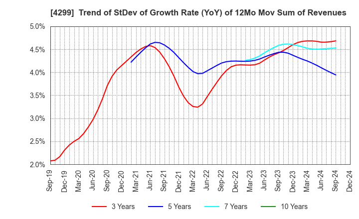 4299 HIMACS,Ltd.: Trend of StDev of Growth Rate (YoY) of 12Mo Mov Sum of Revenues