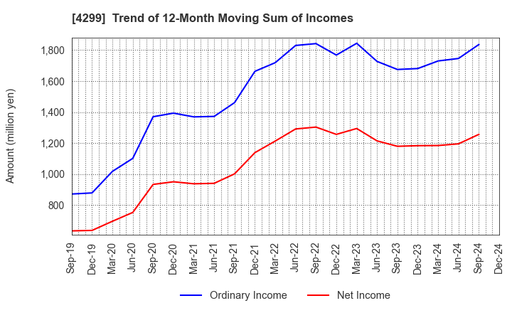 4299 HIMACS,Ltd.: Trend of 12-Month Moving Sum of Incomes