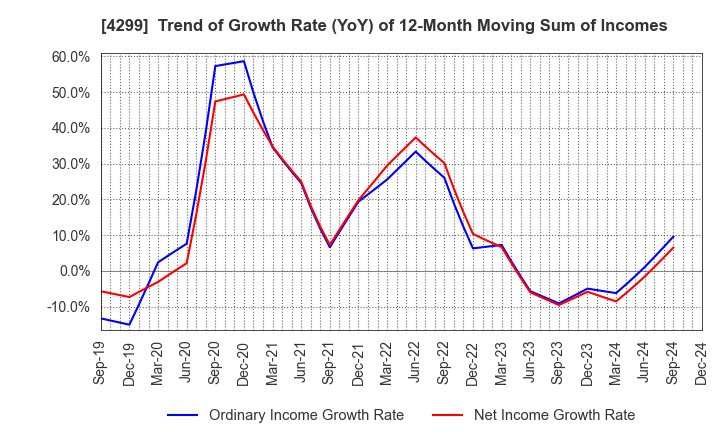 4299 HIMACS,Ltd.: Trend of Growth Rate (YoY) of 12-Month Moving Sum of Incomes