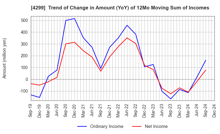 4299 HIMACS,Ltd.: Trend of Change in Amount (YoY) of 12Mo Moving Sum of Incomes