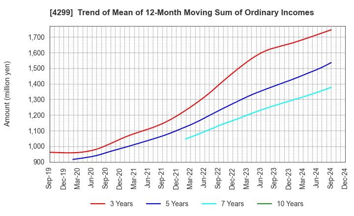 4299 HIMACS,Ltd.: Trend of Mean of 12-Month Moving Sum of Ordinary Incomes