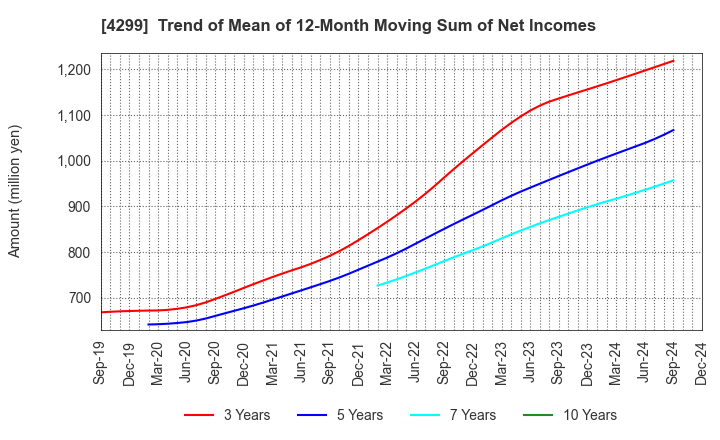 4299 HIMACS,Ltd.: Trend of Mean of 12-Month Moving Sum of Net Incomes