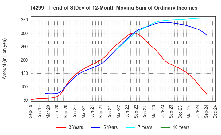 4299 HIMACS,Ltd.: Trend of StDev of 12-Month Moving Sum of Ordinary Incomes