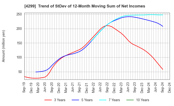 4299 HIMACS,Ltd.: Trend of StDev of 12-Month Moving Sum of Net Incomes