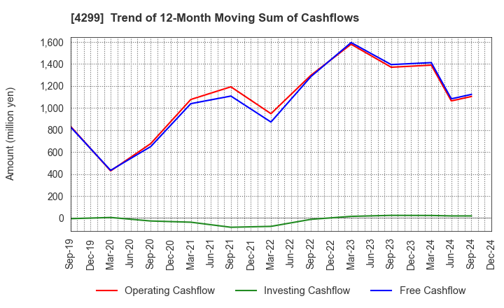 4299 HIMACS,Ltd.: Trend of 12-Month Moving Sum of Cashflows