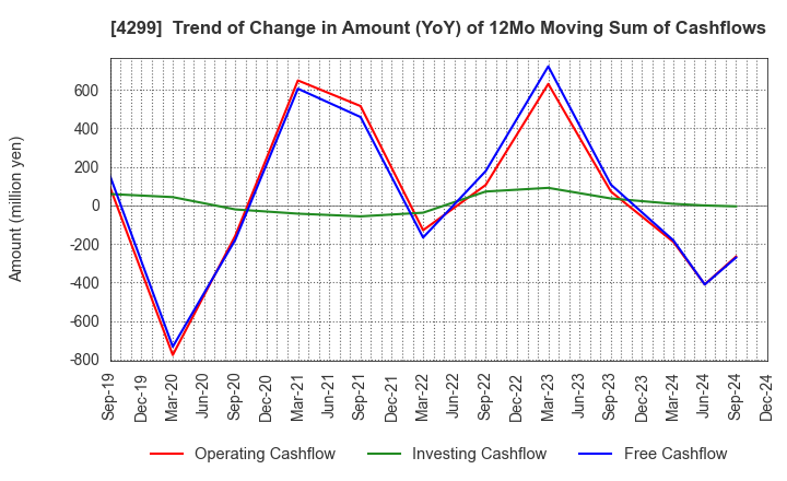 4299 HIMACS,Ltd.: Trend of Change in Amount (YoY) of 12Mo Moving Sum of Cashflows