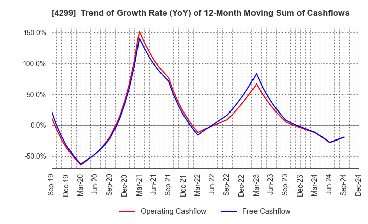 4299 HIMACS,Ltd.: Trend of Growth Rate (YoY) of 12-Month Moving Sum of Cashflows