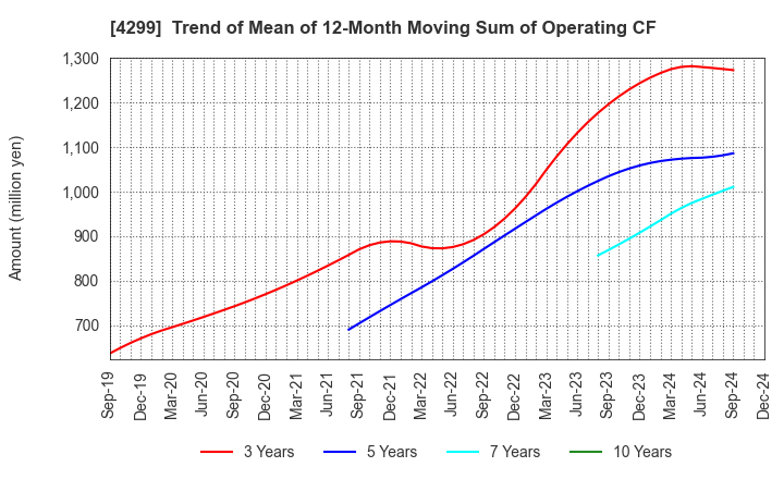 4299 HIMACS,Ltd.: Trend of Mean of 12-Month Moving Sum of Operating CF