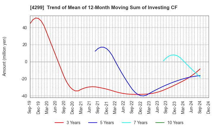 4299 HIMACS,Ltd.: Trend of Mean of 12-Month Moving Sum of Investing CF