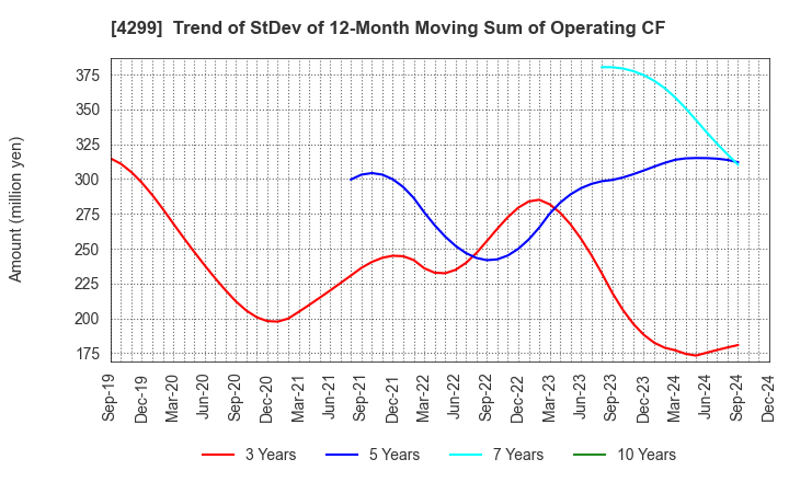 4299 HIMACS,Ltd.: Trend of StDev of 12-Month Moving Sum of Operating CF