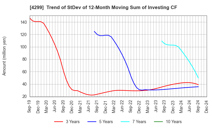 4299 HIMACS,Ltd.: Trend of StDev of 12-Month Moving Sum of Investing CF