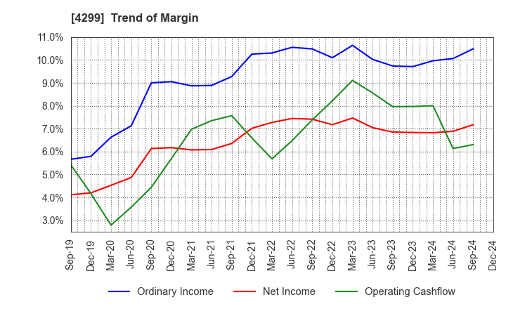 4299 HIMACS,Ltd.: Trend of Margin