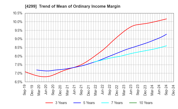 4299 HIMACS,Ltd.: Trend of Mean of Ordinary Income Margin