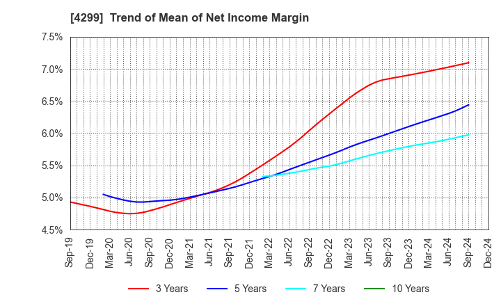 4299 HIMACS,Ltd.: Trend of Mean of Net Income Margin