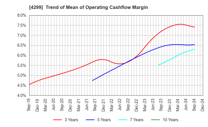 4299 HIMACS,Ltd.: Trend of Mean of Operating Cashflow Margin