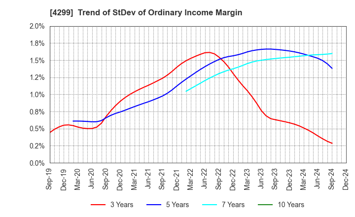 4299 HIMACS,Ltd.: Trend of StDev of Ordinary Income Margin