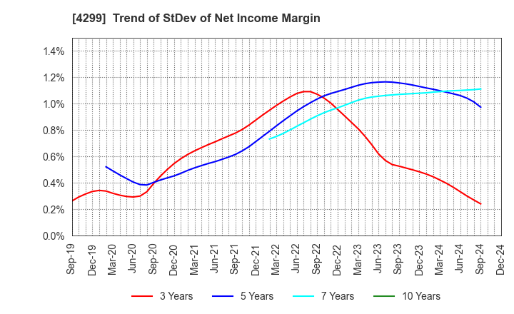 4299 HIMACS,Ltd.: Trend of StDev of Net Income Margin