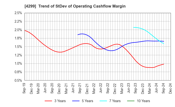 4299 HIMACS,Ltd.: Trend of StDev of Operating Cashflow Margin