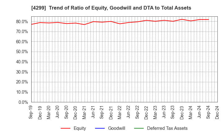 4299 HIMACS,Ltd.: Trend of Ratio of Equity, Goodwill and DTA to Total Assets