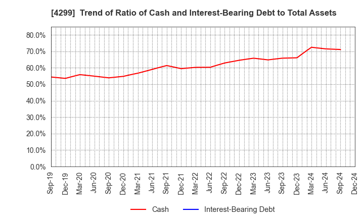 4299 HIMACS,Ltd.: Trend of Ratio of Cash and Interest-Bearing Debt to Total Assets